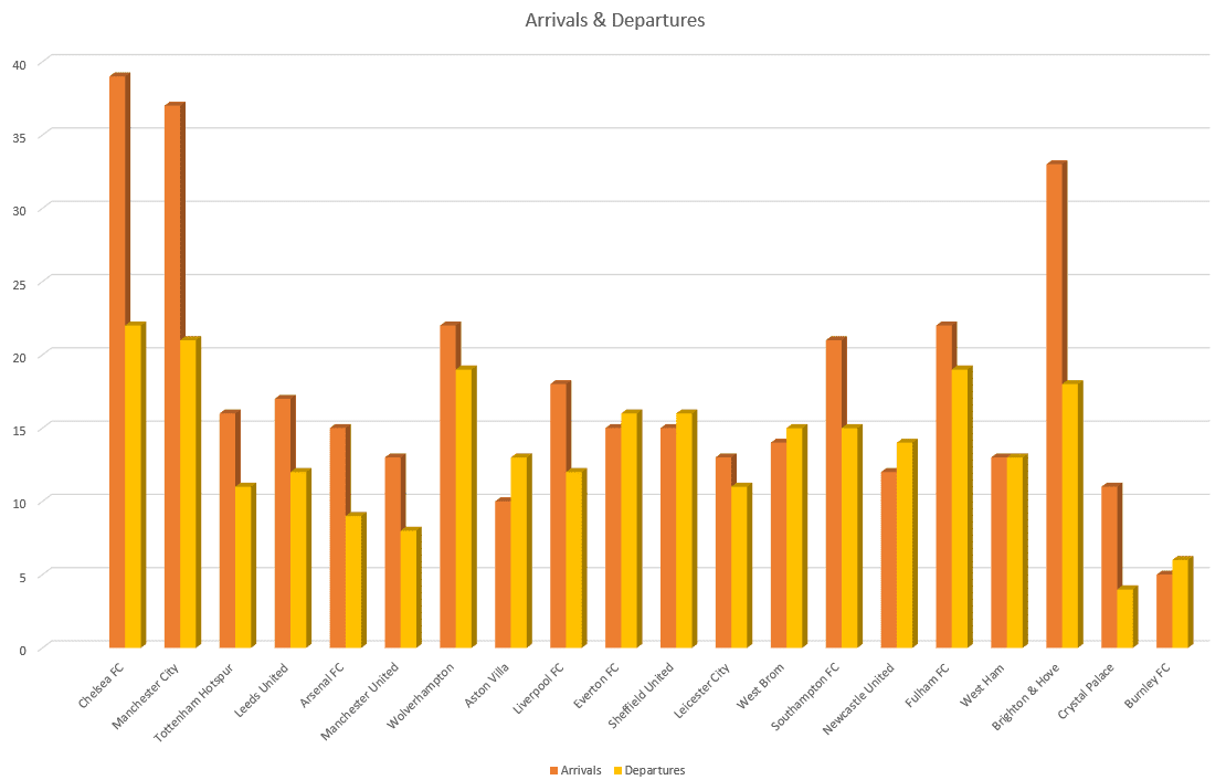 Premier League 2020/21: Transfer Report – data analysis – statistics