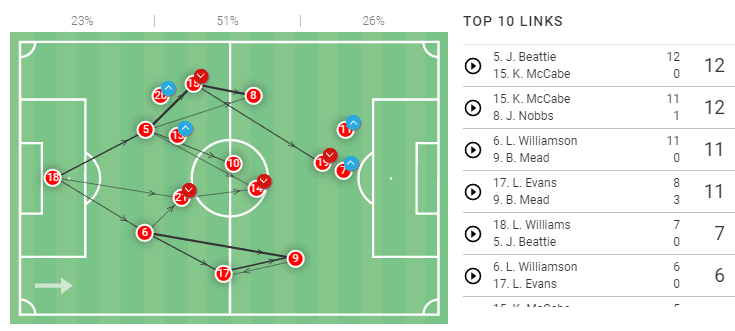 FAWSL 2020/21: Arsenal Women vs Everton Women - tactical analysis tactics