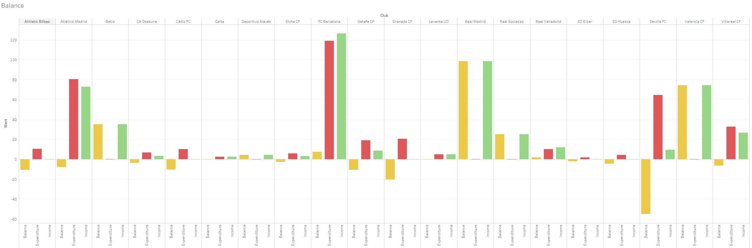 La Liga 2020/21: Transfer Report – data analysis – statistics