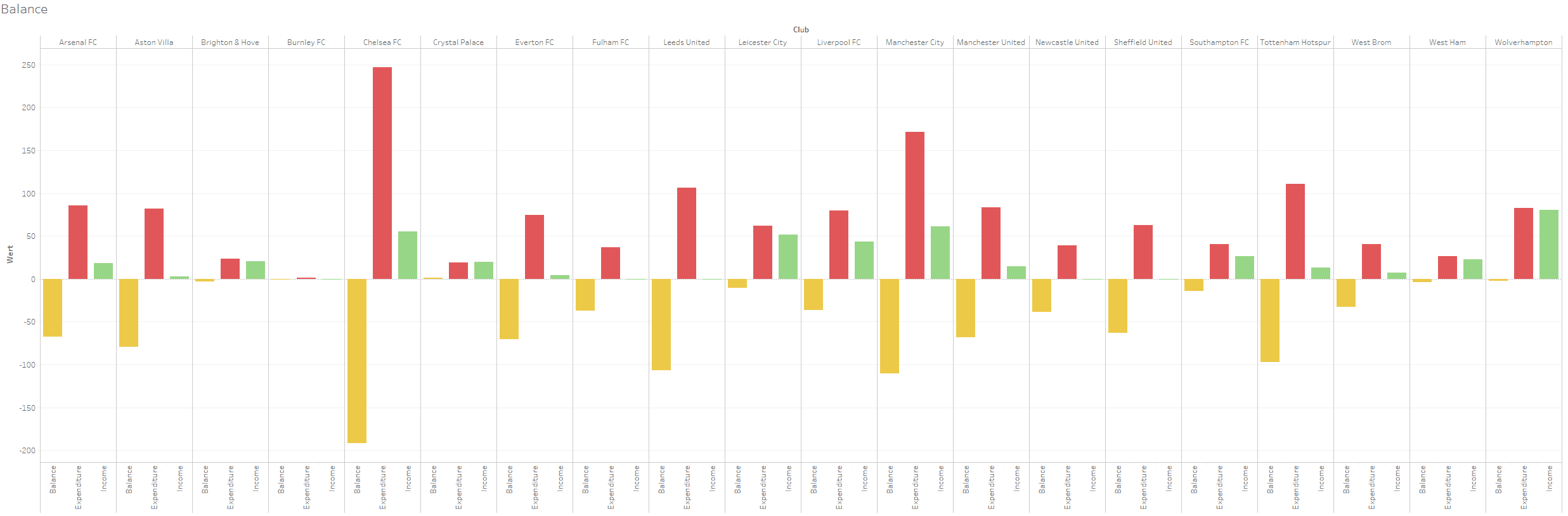 Premier League 2020/21: Transfer Report – data analysis – statistics