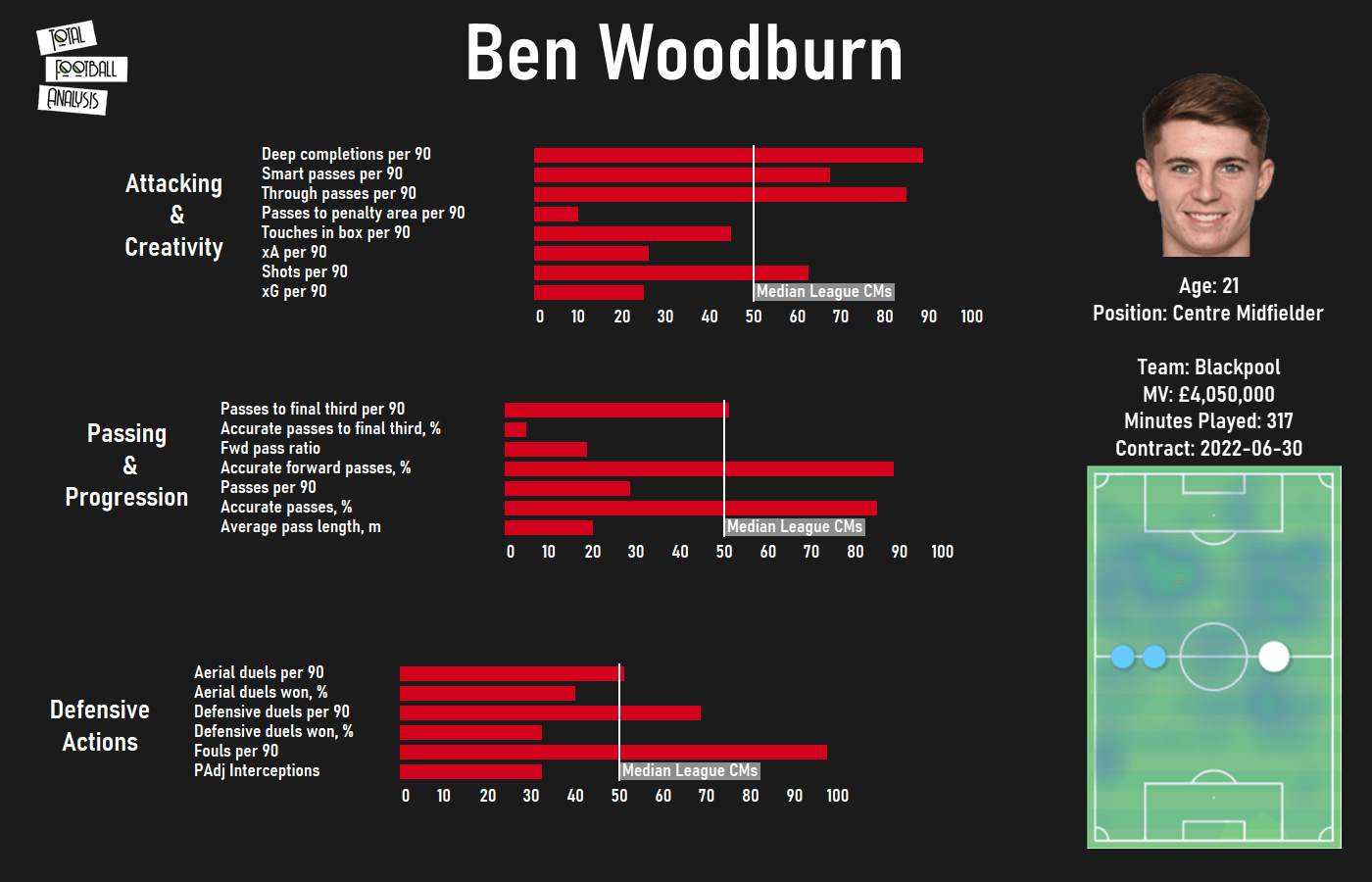 Liverpool 2020/21 loan watch - data analysis statistics