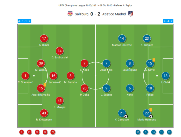 UEFA Champions League 2020/21: RB Salzburg vs Atletico Madrid - tactical analysis tactics