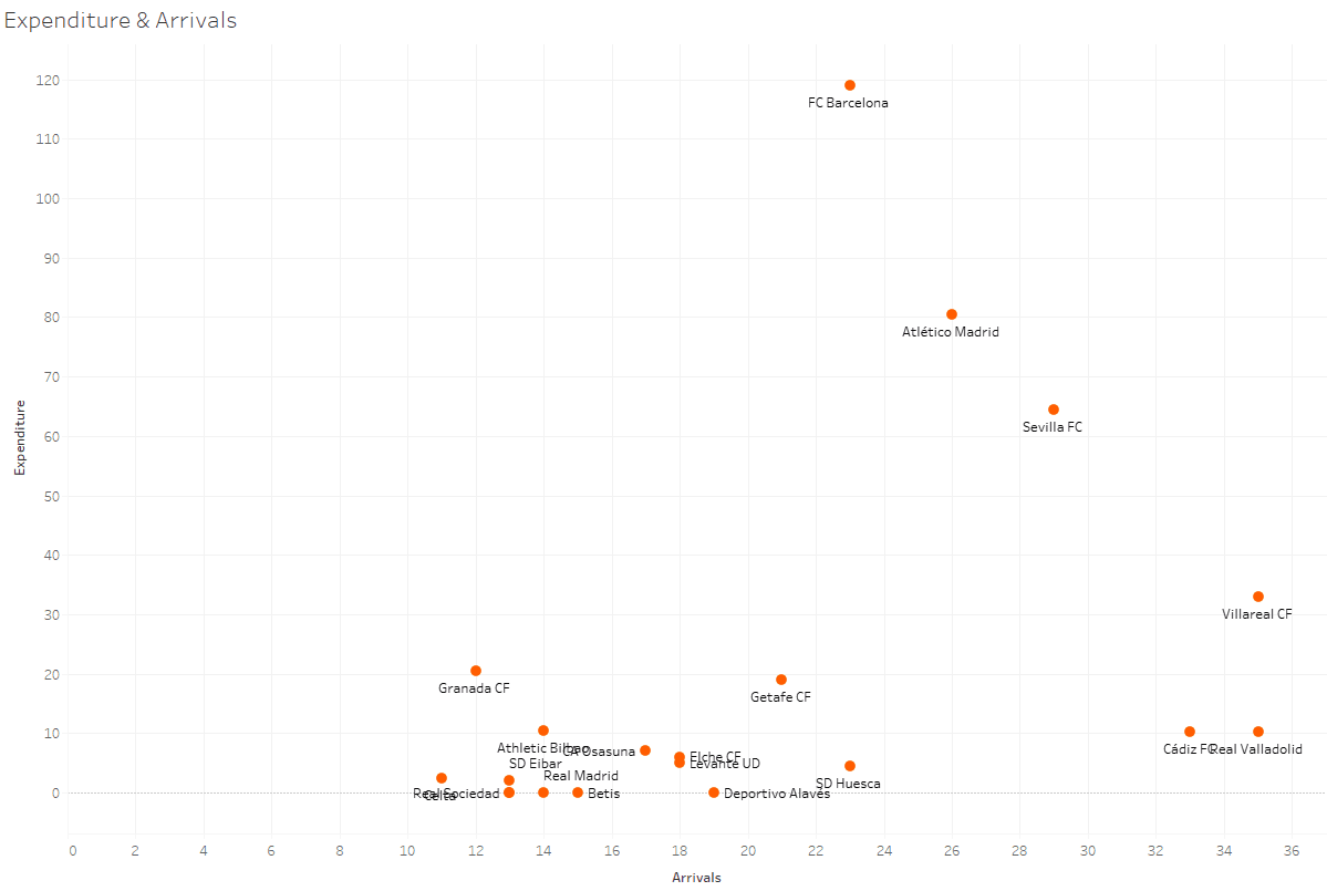 La Liga 2020/21: Transfer Report – data analysis – statistics