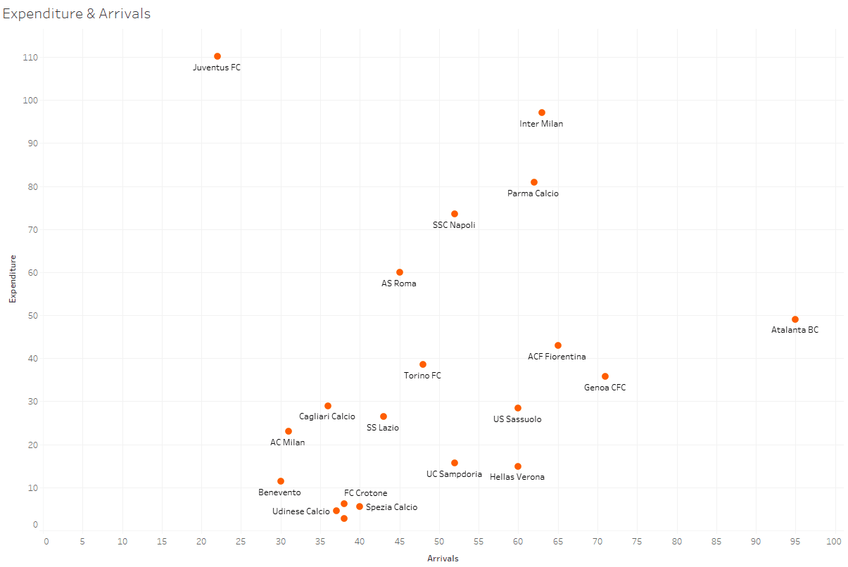 Serie A 2020/21: Transfer Report – data analysis – statistics