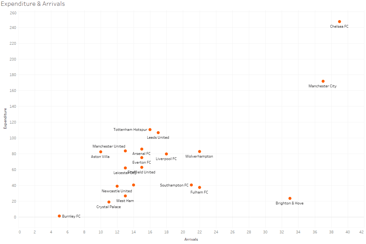 Premier League 2020/21: Transfer Report – data analysis – statistics