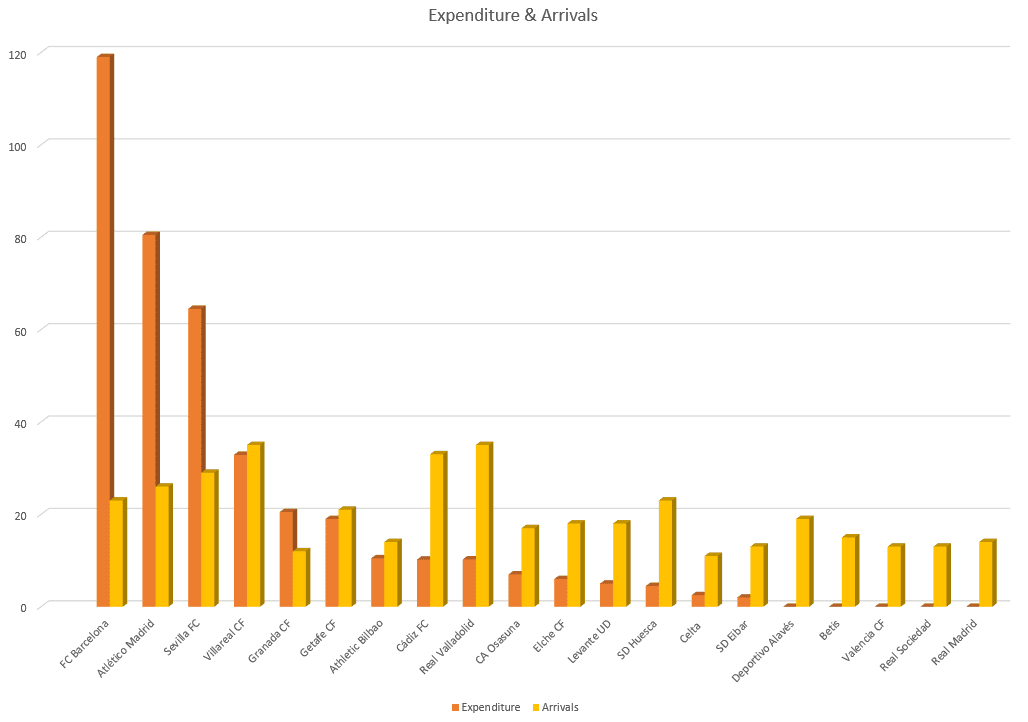 La Liga 2020/21: Transfer Report – data analysis – statistics