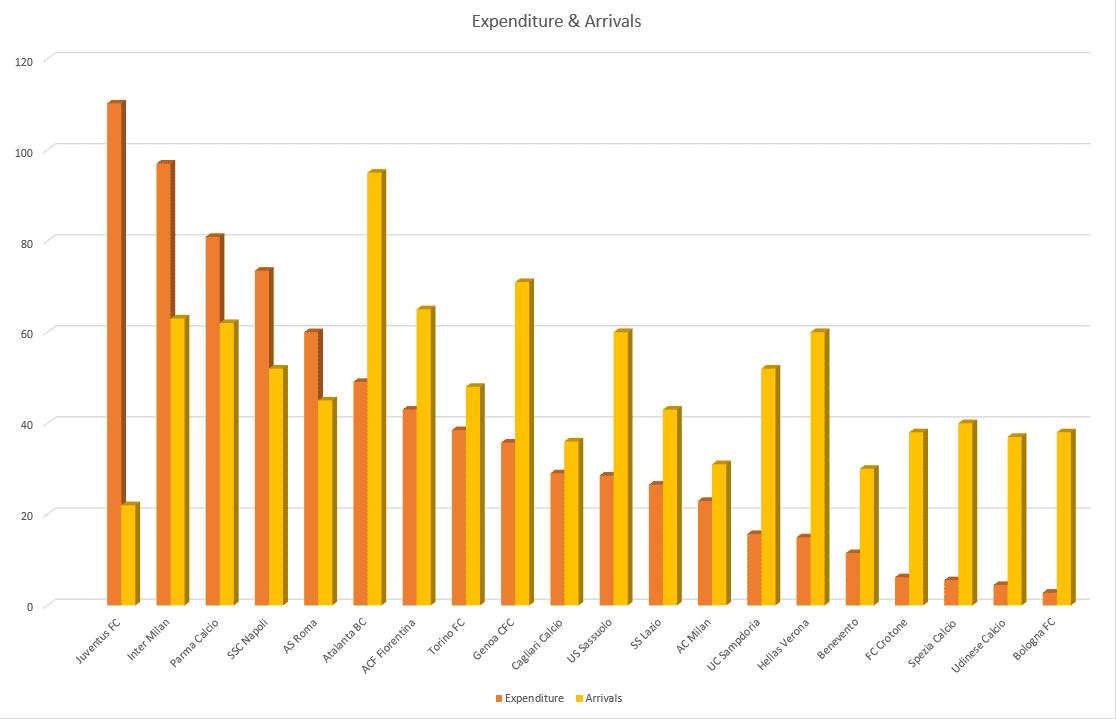 Serie A 2020/21: Transfer Report – data analysis – statistics