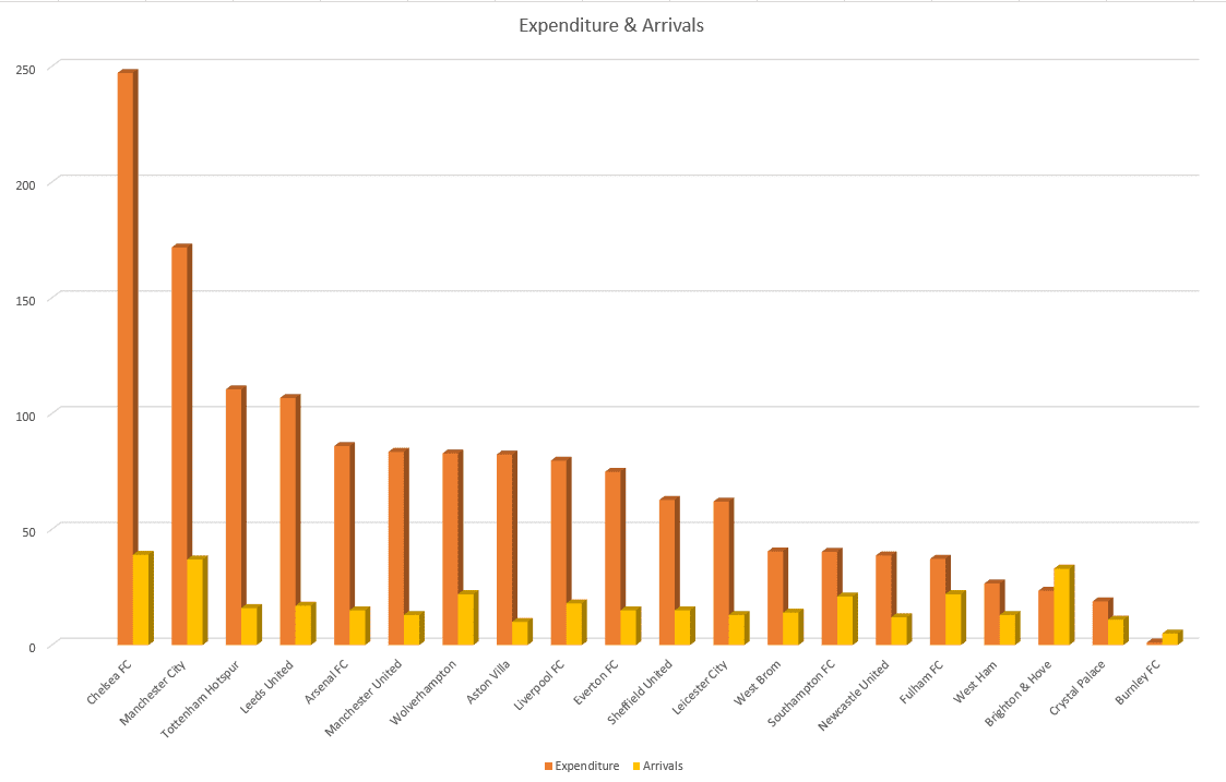 Premier League 2020/21: Transfer Report – data analysis – statistics