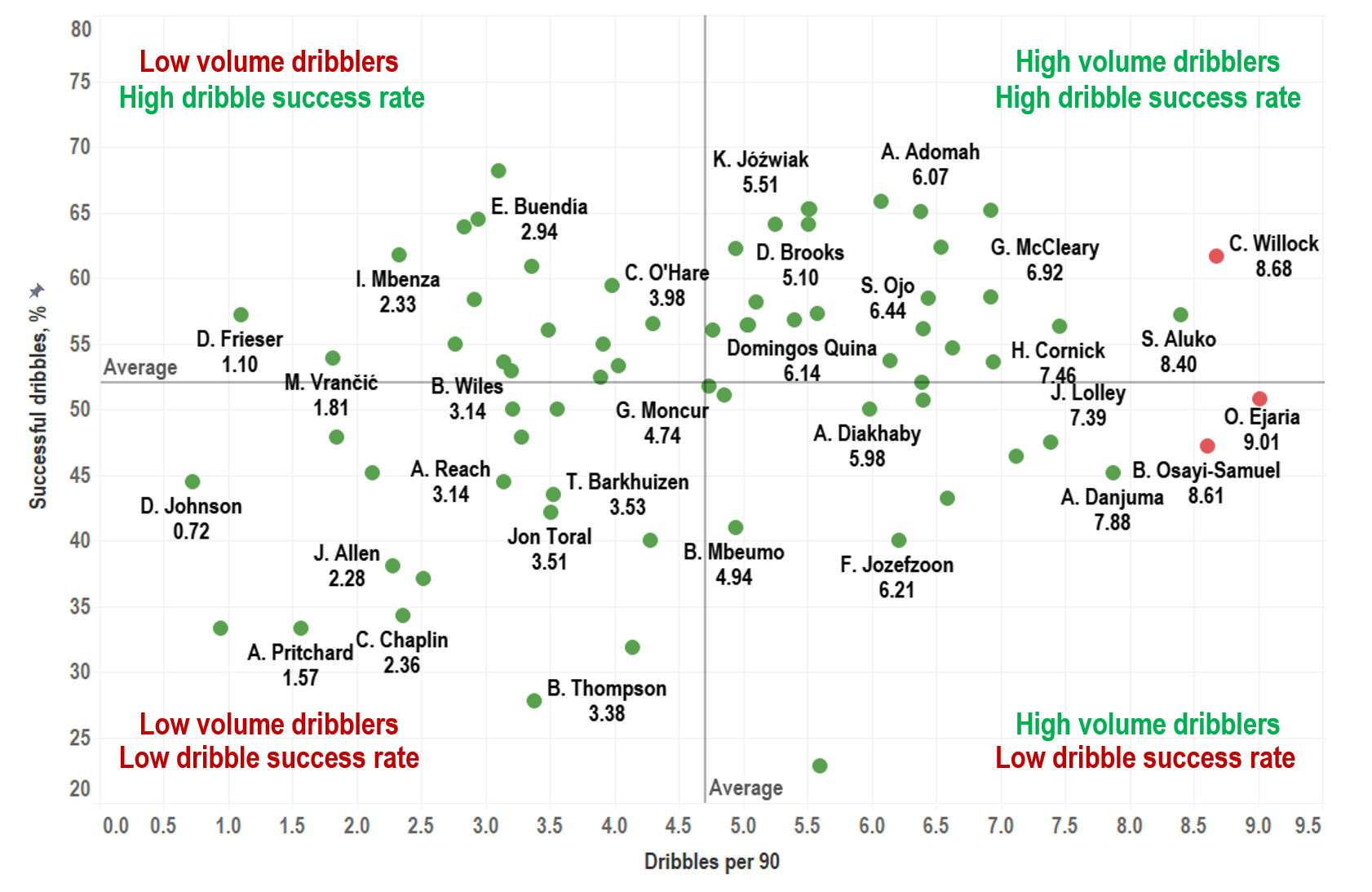 Searching the Championship to fix Sheffield United’s attack - data analysis statistics