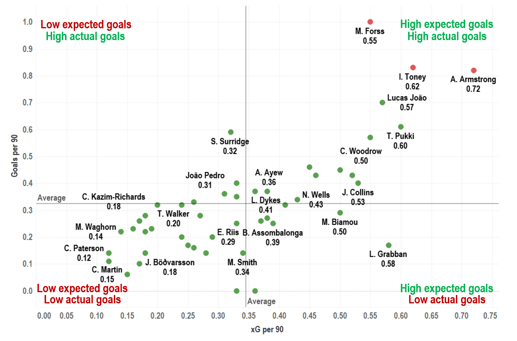 Searching the Championship to fix Sheffield United’s attack - data analysis statistics