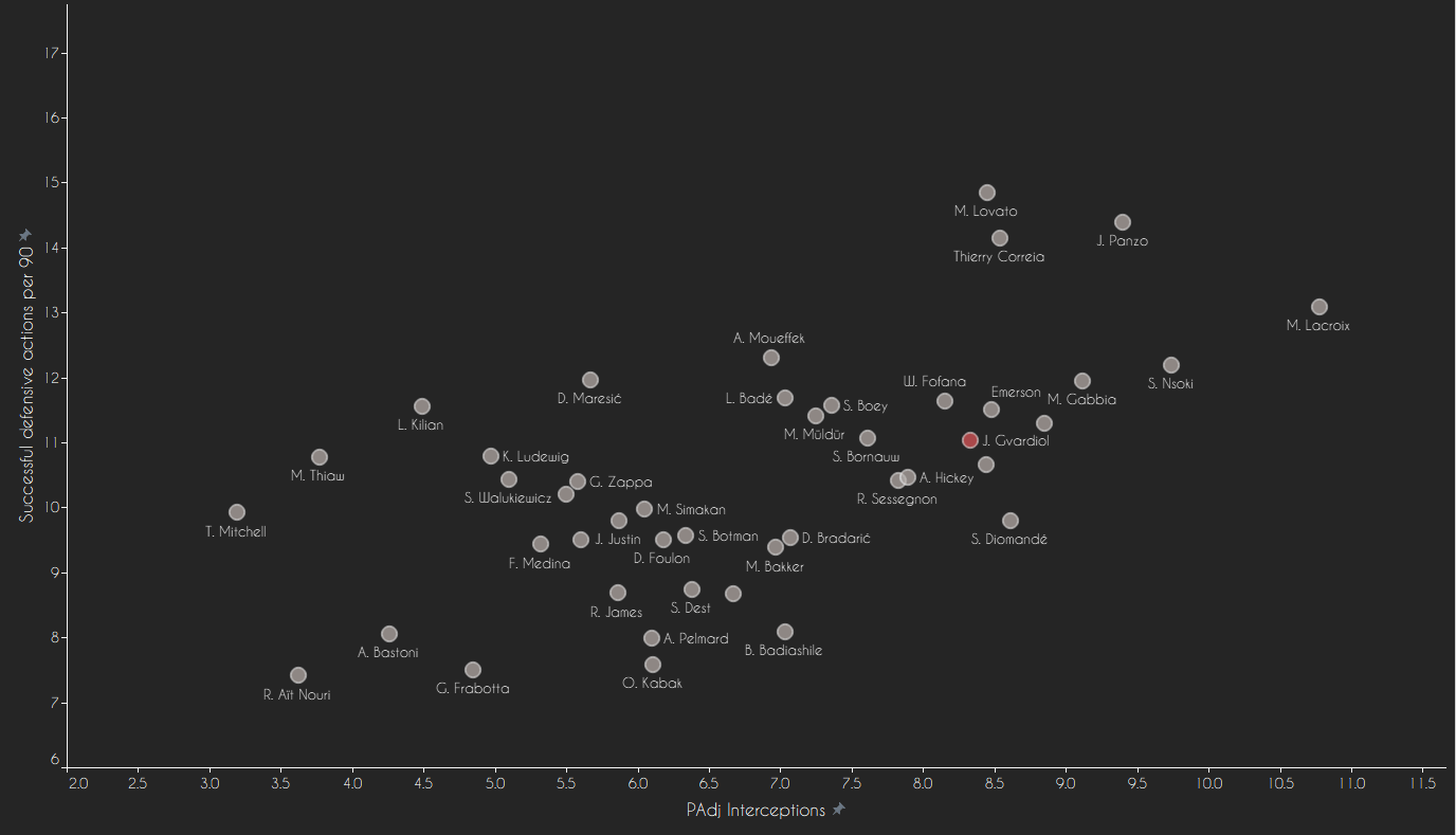 Joško Gvardiol 2020/21 - scout report - tactical analysis - tactics