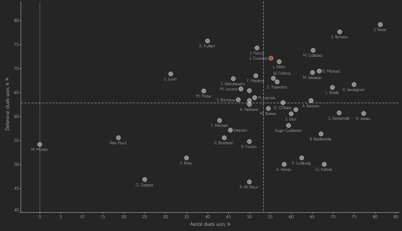 Joško Gvardiol 2020/21 - scout report - tactical analysis - tactics