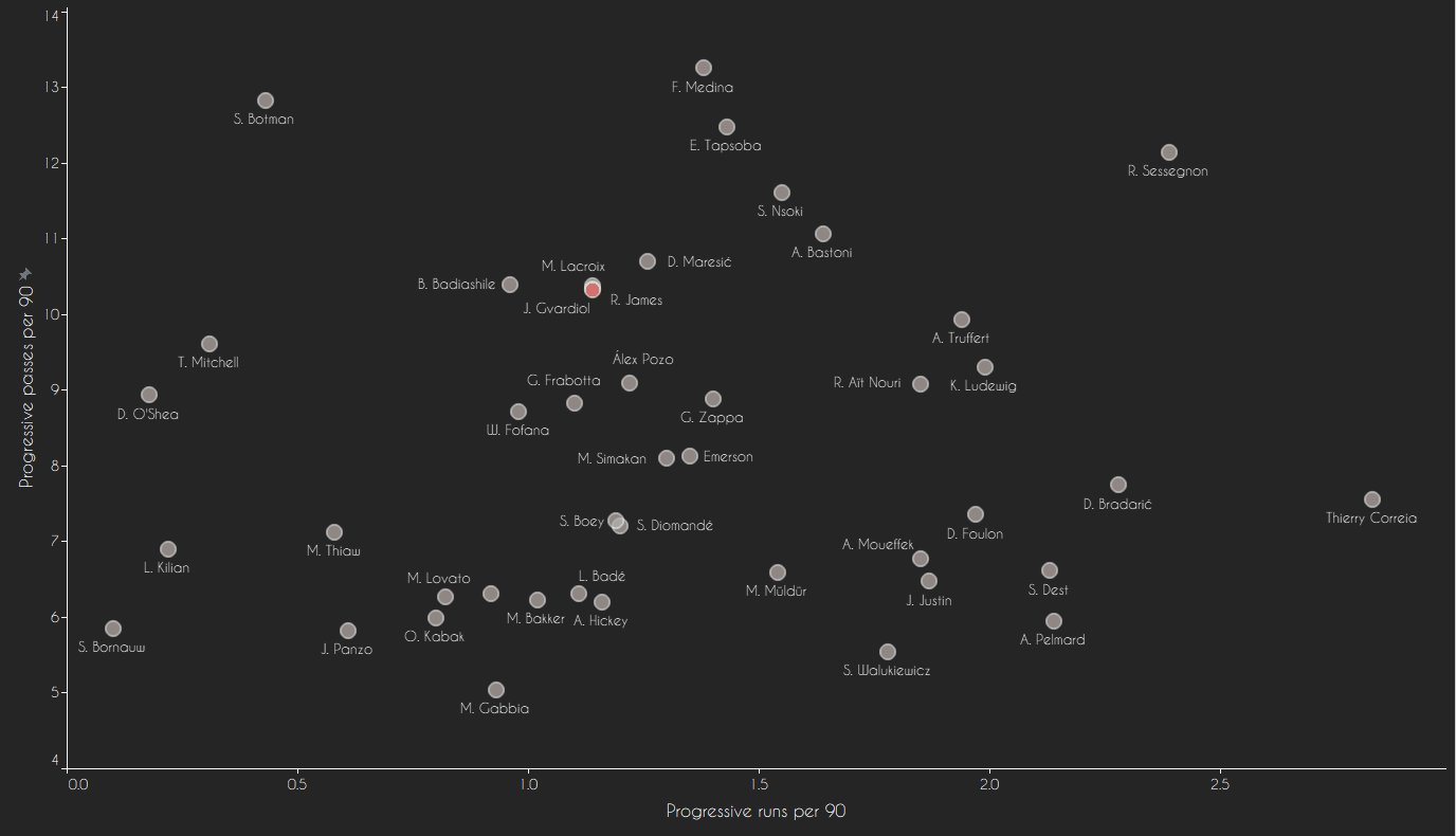 Joško Gvardiol 2020/21 - scout report - tactical analysis - tactics