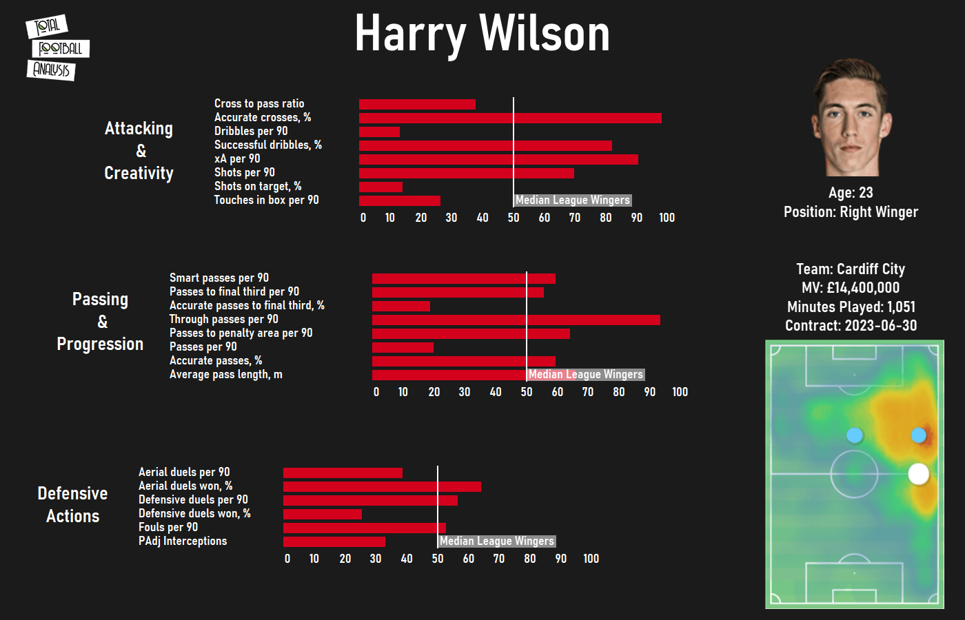 Liverpool 2020/21 loan watch - data analysis statistics