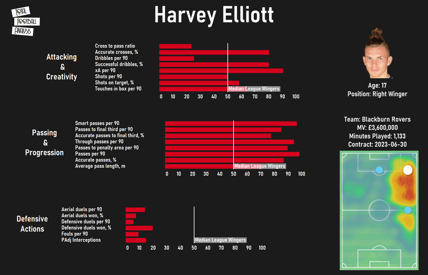 Liverpool 2020/21 loan watch - data analysis statistics