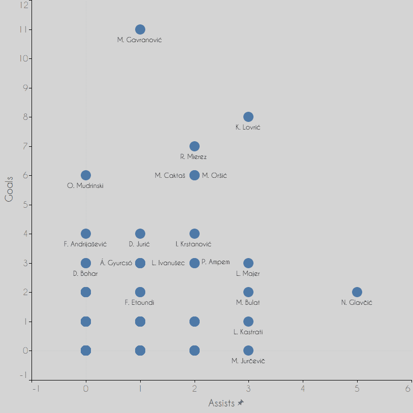 1.HNL - 2020/21 - data analysis statistics