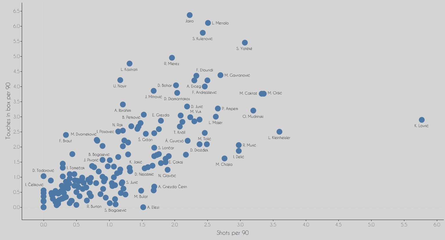 1.HNL - 2020/21 - data analysis statistics