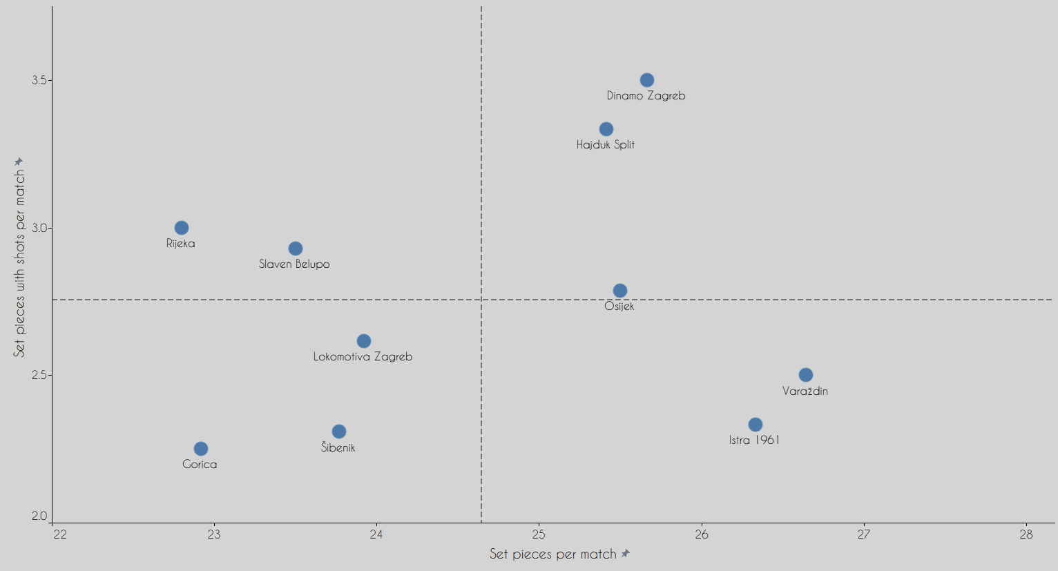 1.HNL - 2020/21 - data analysis statistics