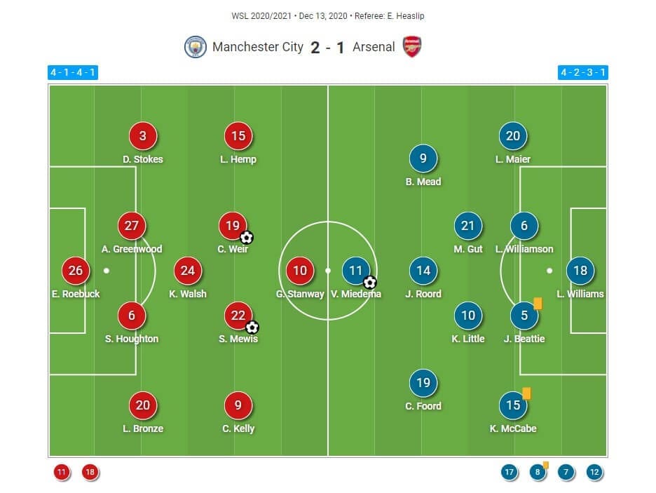 FAWSL 2020/2021: Manchester City Women v Arsenal Women - tactical analysis tactics