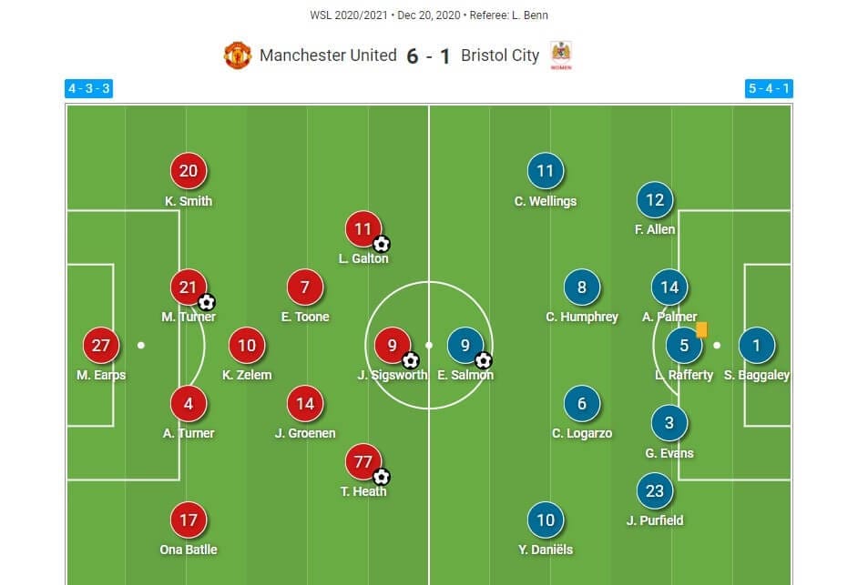 FAWSL 2020/2021: Manchester United Women v Bristol City Women - tactical analysis tactics