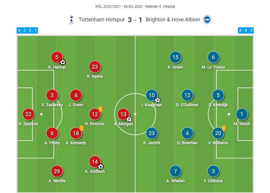 FAWSL 2020/2021: Tottenham Hotspur Women v Brighton and Hove Albion Women - tactical analysis tactics