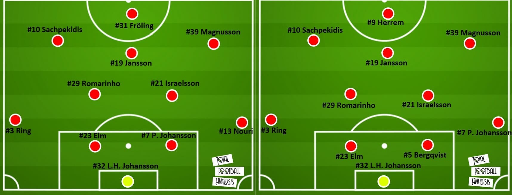 How did Kalmar FF survive in the Allsvenskan 2020 play-off? - tactical analysis - tactics