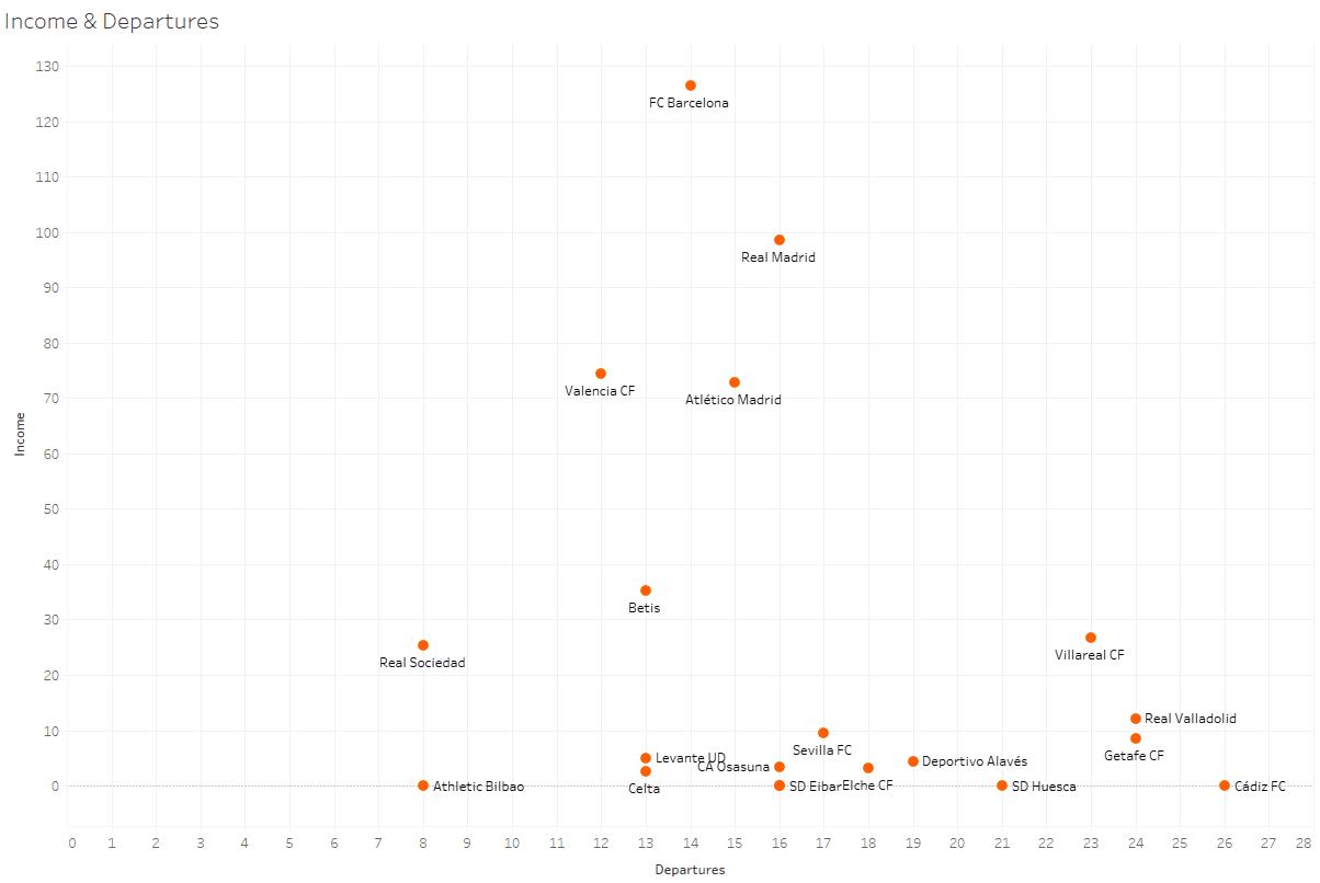 La Liga 2020/21: Transfer Report – data analysis – statistics