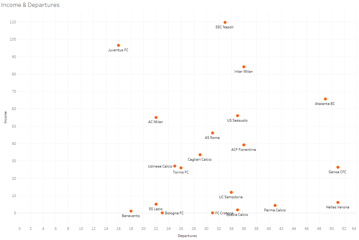 Serie A 2020/21: Transfer Report – data analysis – statistics