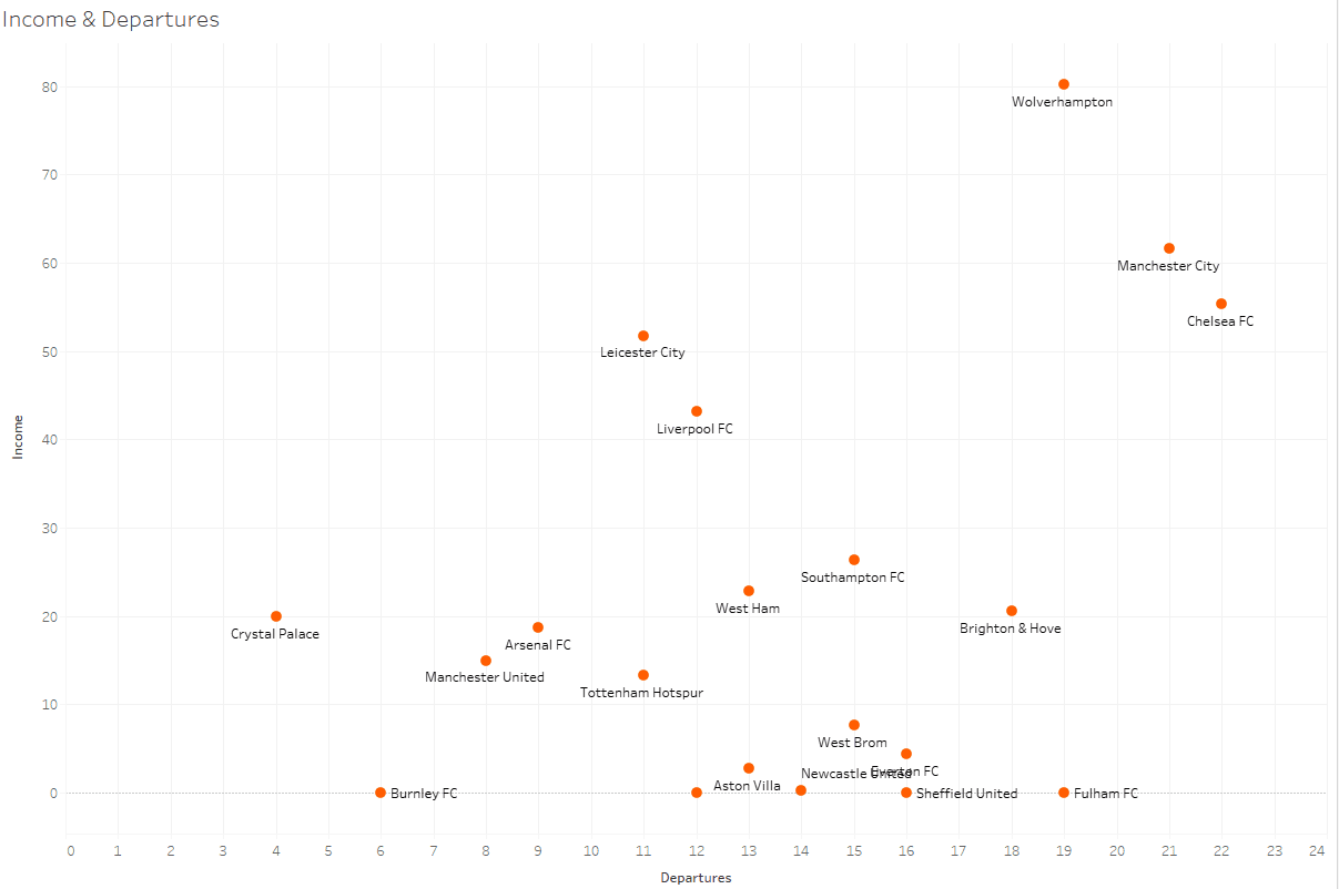 Premier League 2020/21: Transfer Report – data analysis – statistics