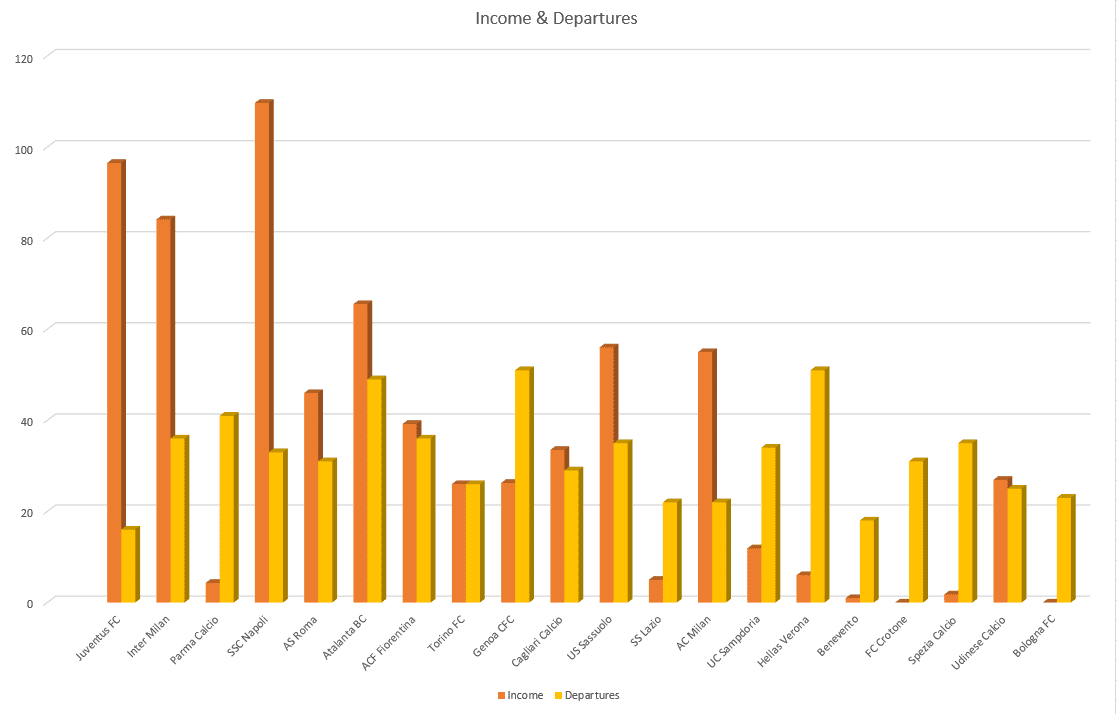 Serie A 2020/21: Transfer Report – data analysis – statistics