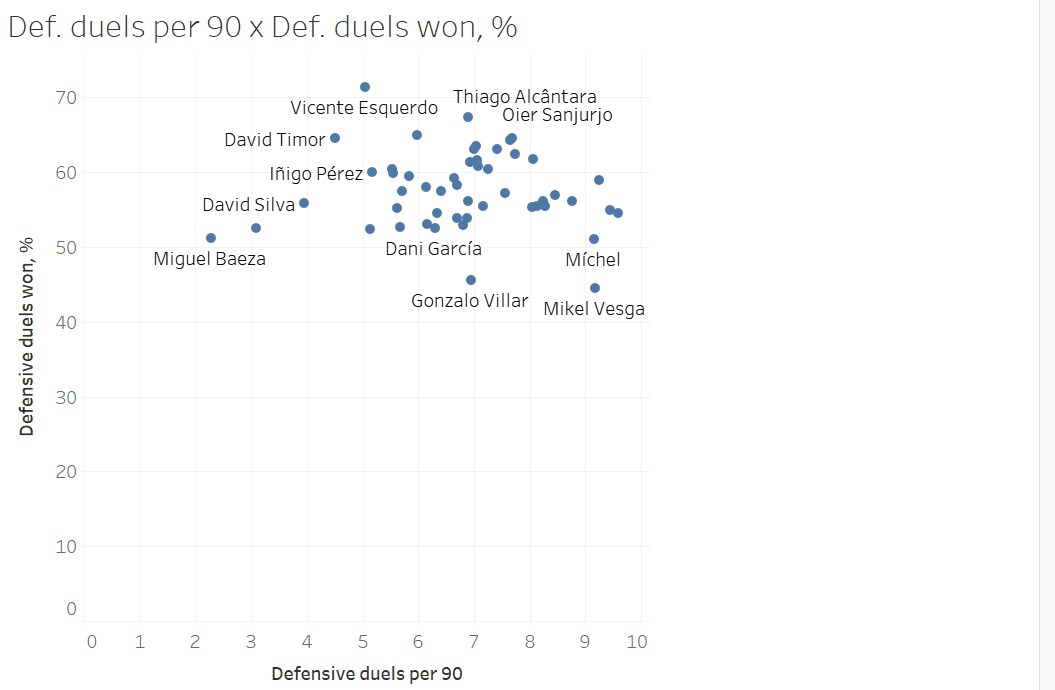 Finding Spain's double pivots - data analysis statistics