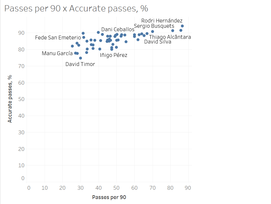 Finding Spain's double pivots - data analysis statistics