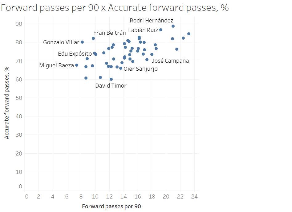 Finding Spain's double pivots - data analysis statistics