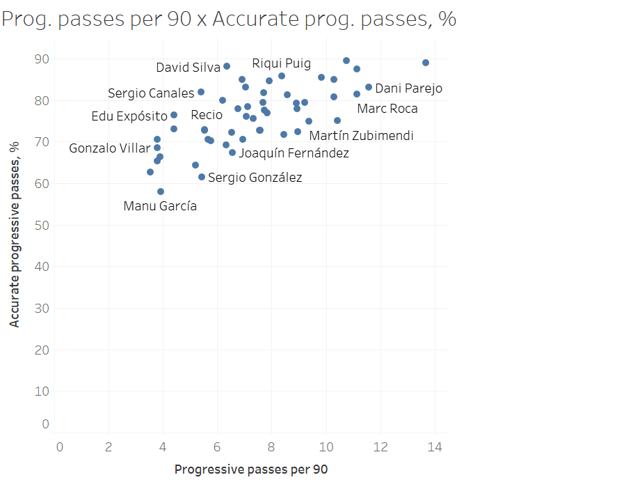 Finding Spain's double pivots - data analysis statistics