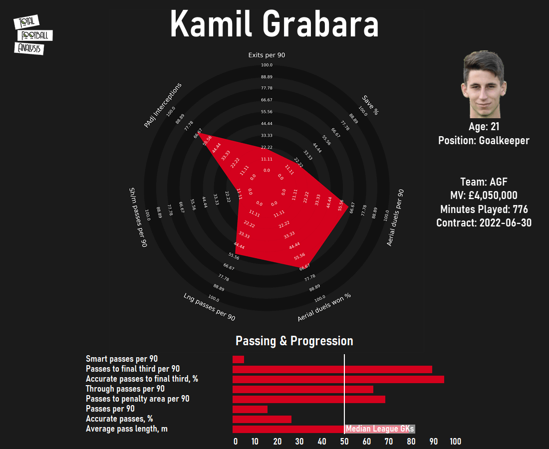 Liverpool 2020/21 loan watch - data analysis statistics