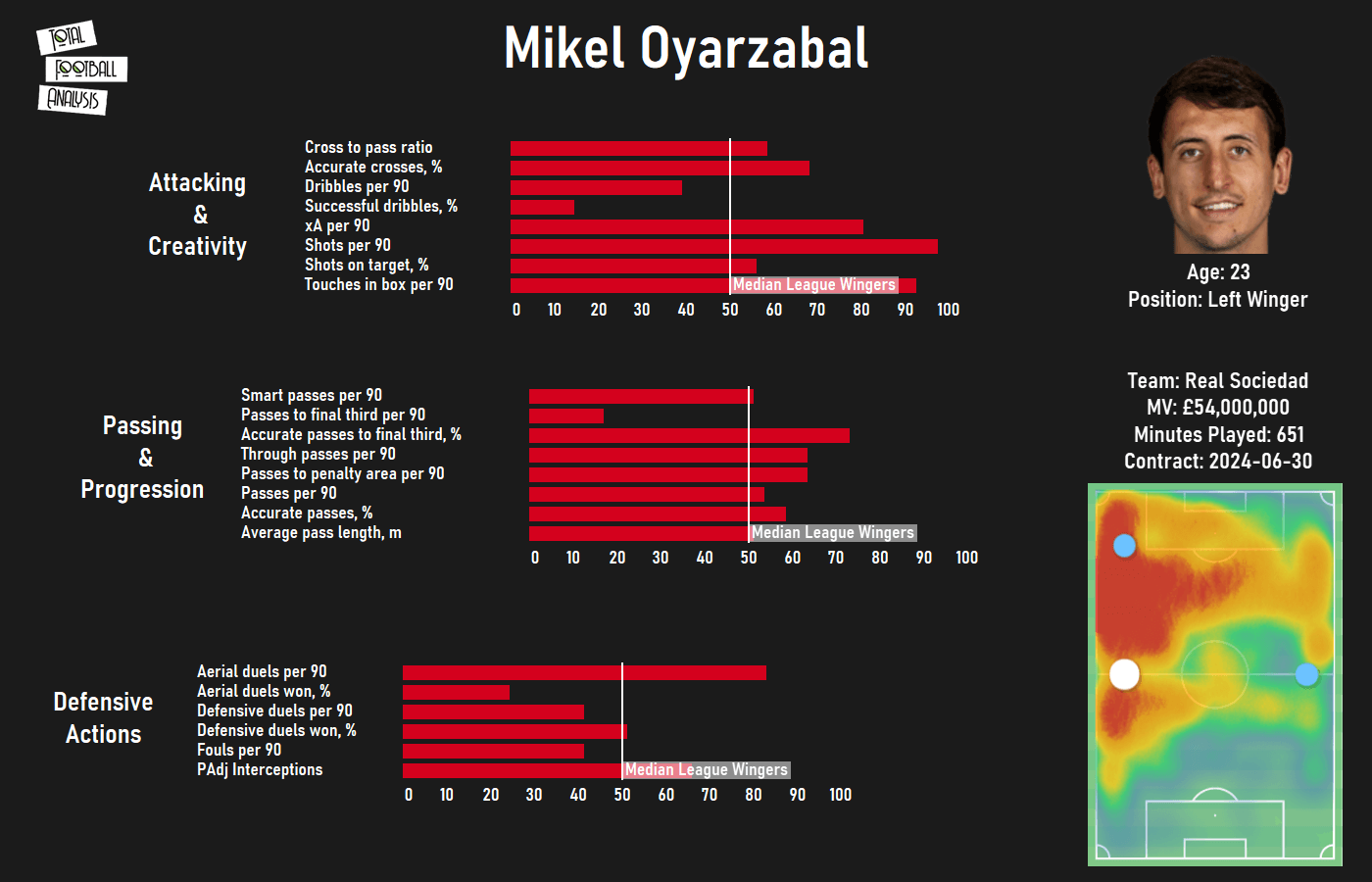 Mikel Oyarzabal 2020/21 - scout report - tactical analysis - tactics