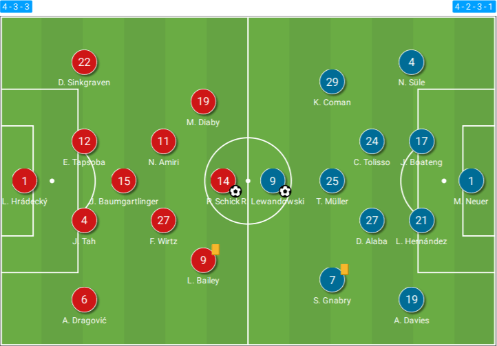 Bundesliga 2020/21: Bayer Leverkusen vs Bayern Munich – tactical analysis - tactics