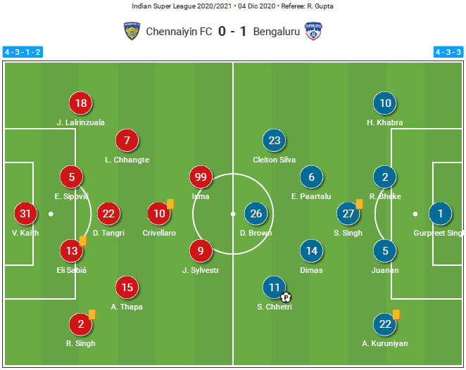 Indian Super League 2020/21: Chennaiyin FC vs Bengaluru FC - tactical analysis tactics