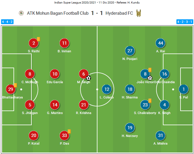 Indian Super League 2020/21: ATK Mohun Bagan vs Hyderabad FC - tactical analysis tactics