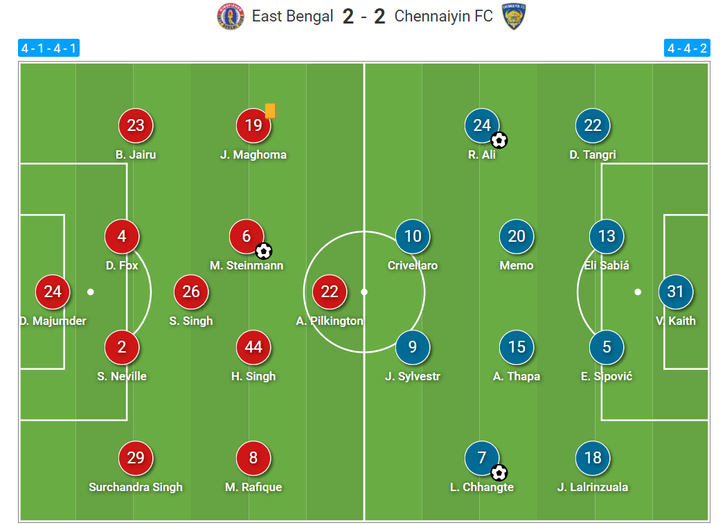 Indian Super League 2020/21: East Bengal vs Chennaiyin FC - tactical analysis tactics