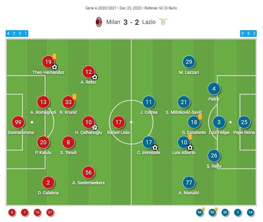 Serie A 2020/21: How Milan outwitted Lazio to top Serie A before Christmas - tactical analysis tactics