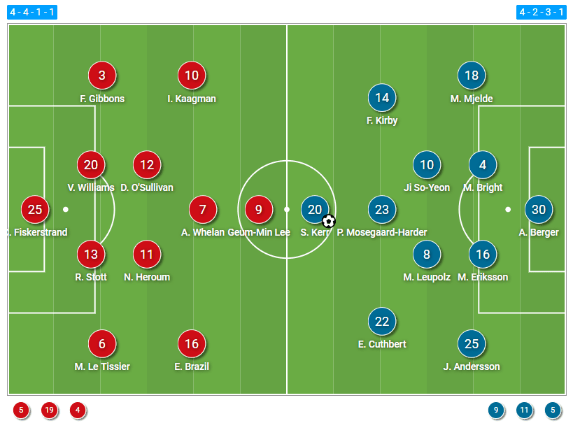 FAWSL 2020/21: Brighton and Hove Albion Women vs Chelsea Women - tactical analysis tactics