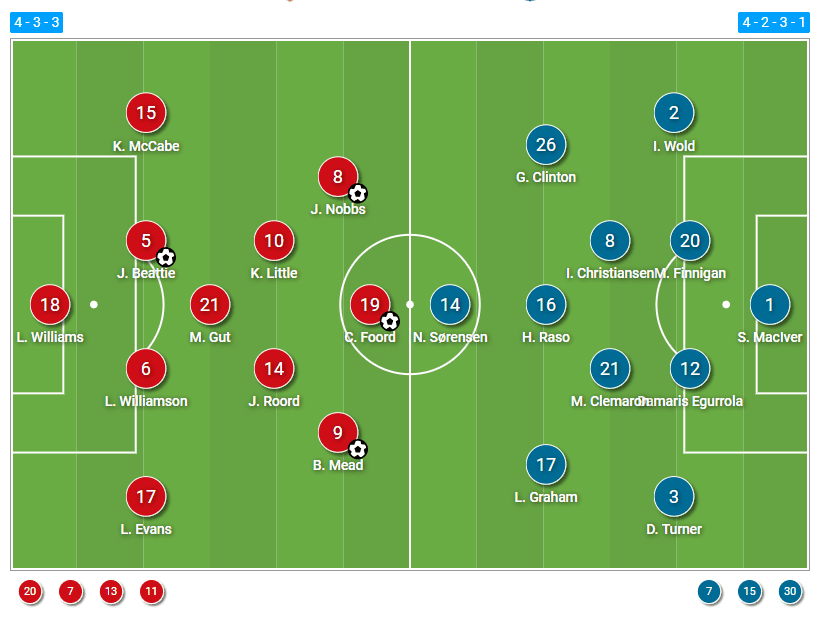 FAWSL 2020/21: Arsenal Women vs Everton Women - tactical analysis tactics