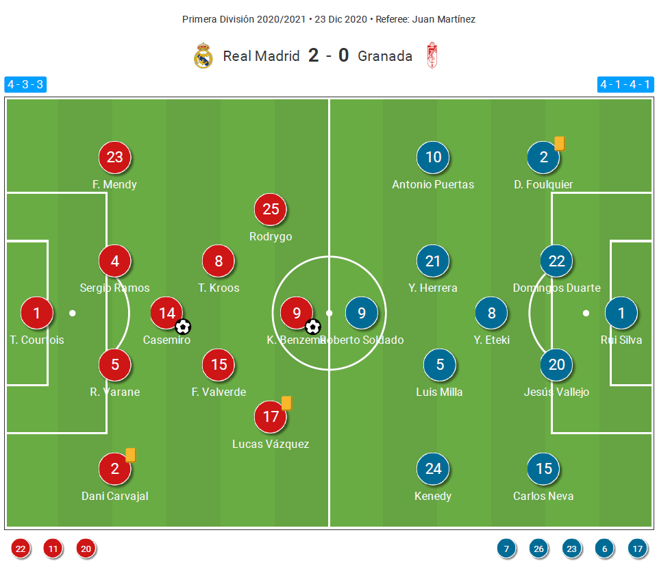 La Liga 2020/21: Real Madrid vs Granada – tactical analysis tactics