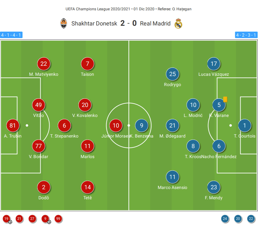 UEFA Champions League 2020/21: Shakhtar Donetsk vs Real Madrid – tactical analysis tactics