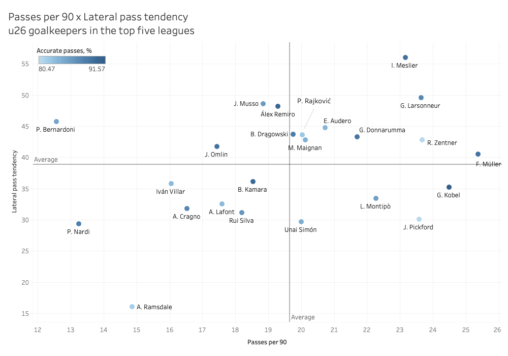 Most promising young goalkeepers in the top five leagues – data analysis statistics