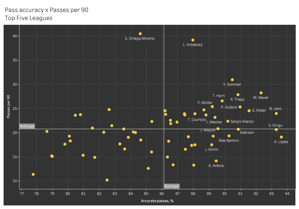 Best goalkeepers of 2020/21 so far – data analysis statistics