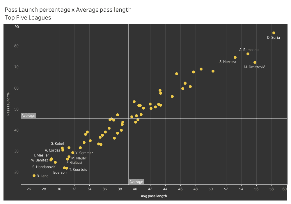 Best goalkeepers of 2020/21 so far – data analysis statistics