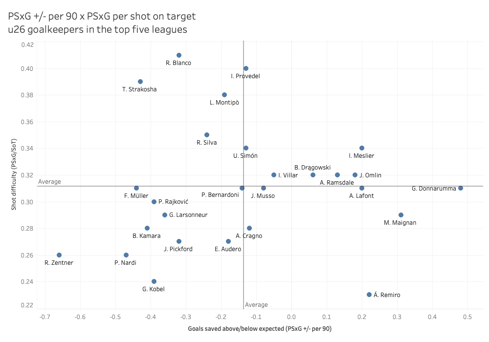 Most promising young goalkeepers in the top five leagues – data analysis statistics