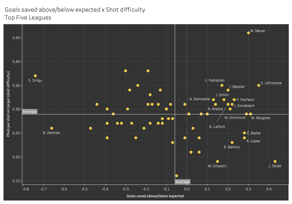 Best goalkeepers of 2020/21 so far – data analysis statistics